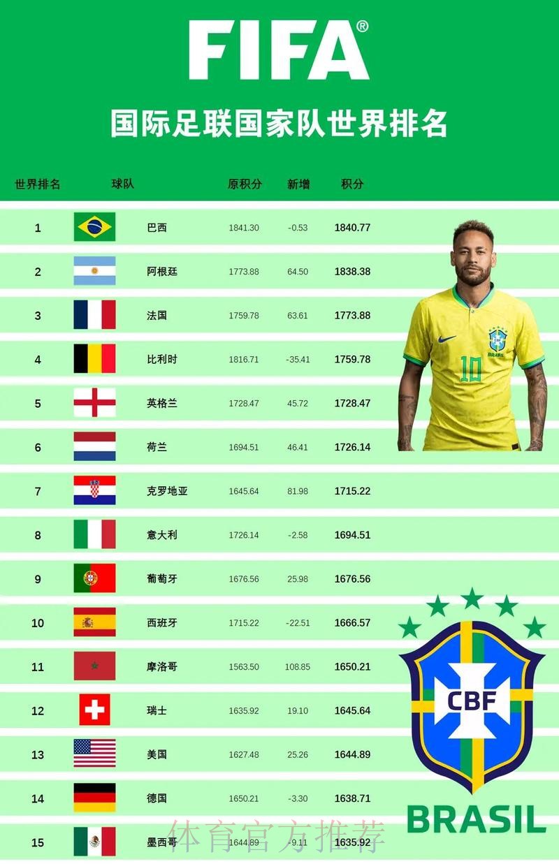 最新世界杯球队实力排名全面解析
